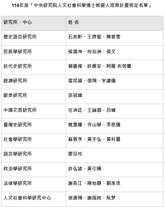 本院博士生許弘諺獲得114年度中央研究院人文社會科學博士候選人培育計畫獎助